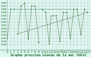 Courbe de la pression atmosphrique pour Shahre-Kord