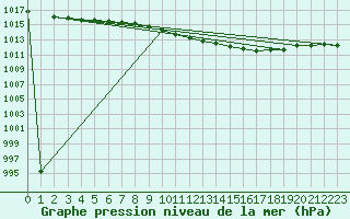 Courbe de la pression atmosphrique pour Bremervoerde