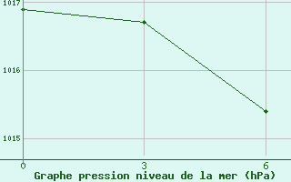 Courbe de la pression atmosphrique pour Weifang