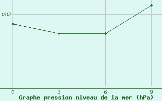 Courbe de la pression atmosphrique pour Sliven