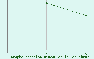 Courbe de la pression atmosphrique pour Pallasovka