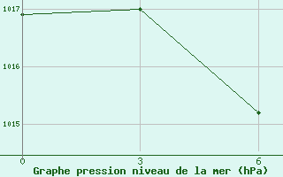 Courbe de la pression atmosphrique pour Zuara