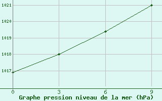 Courbe de la pression atmosphrique pour Utta