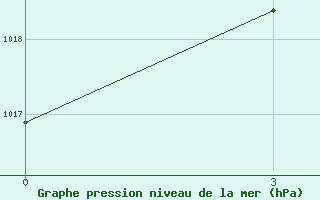 Courbe de la pression atmosphrique pour Kuntiki