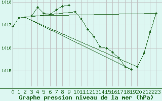 Courbe de la pression atmosphrique pour Millau (12)