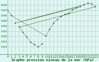 Courbe de la pression atmosphrique pour Beernem (Be)