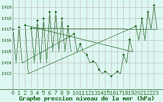 Courbe de la pression atmosphrique pour Vitoria