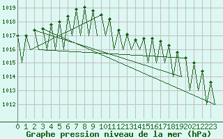 Courbe de la pression atmosphrique pour Niederstetten