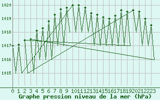 Courbe de la pression atmosphrique pour Genve (Sw)