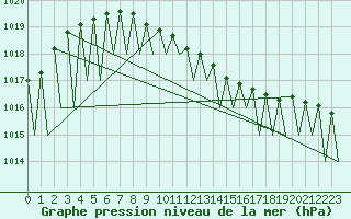 Courbe de la pression atmosphrique pour Erfurt-Bindersleben