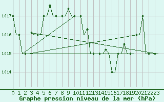 Courbe de la pression atmosphrique pour Annaba