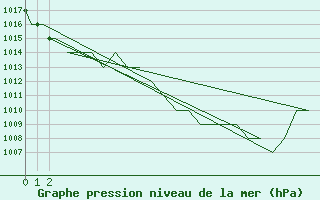 Courbe de la pression atmosphrique pour Samedam-Flugplatz