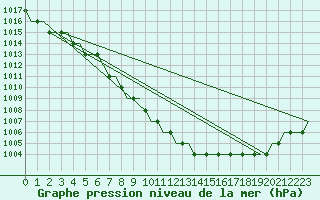 Courbe de la pression atmosphrique pour Lydd Airport