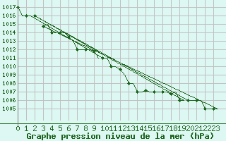 Courbe de la pression atmosphrique pour Alghero