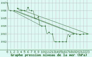 Courbe de la pression atmosphrique pour Burgas