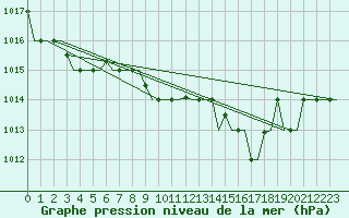Courbe de la pression atmosphrique pour Treviso / S. Angelo