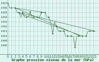 Courbe de la pression atmosphrique pour Madrid / Cuatro Vientos