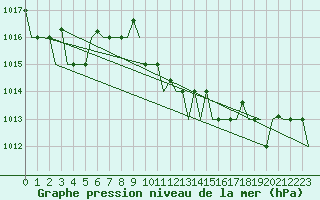 Courbe de la pression atmosphrique pour Dubrovnik / Cilipi