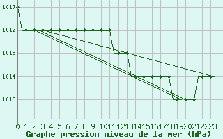 Courbe de la pression atmosphrique pour Buochs