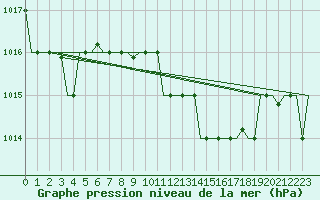 Courbe de la pression atmosphrique pour Zadar / Zemunik