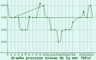 Courbe de la pression atmosphrique pour Enfidha Hammamet