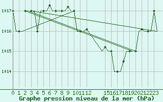 Courbe de la pression atmosphrique pour Dar-El-Beida