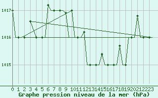 Courbe de la pression atmosphrique pour Annaba