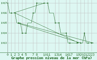 Courbe de la pression atmosphrique pour Valladolid / Villanubla