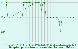 Courbe de la pression atmosphrique pour Pula Aerodrome