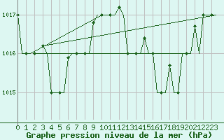 Courbe de la pression atmosphrique pour Tanger Aerodrome