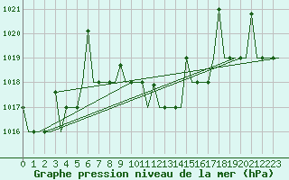 Courbe de la pression atmosphrique pour Diyarbakir