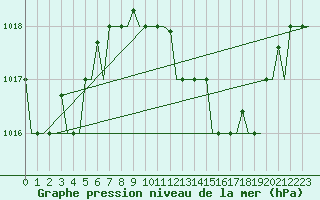 Courbe de la pression atmosphrique pour Verona / Villafranca