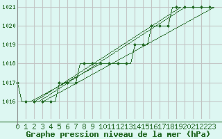 Courbe de la pression atmosphrique pour Uzice-Ponikve