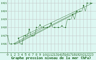 Courbe de la pression atmosphrique pour Souda Airport
