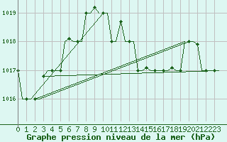 Courbe de la pression atmosphrique pour Djerba Mellita