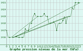 Courbe de la pression atmosphrique pour Rabat-Sale