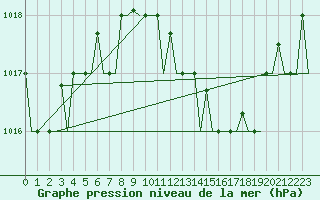 Courbe de la pression atmosphrique pour Venezia / Tessera