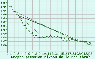 Courbe de la pression atmosphrique pour Haugesund / Karmoy