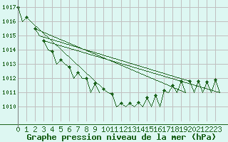 Courbe de la pression atmosphrique pour Leeuwarden