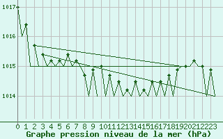 Courbe de la pression atmosphrique pour Schaffen (Be)