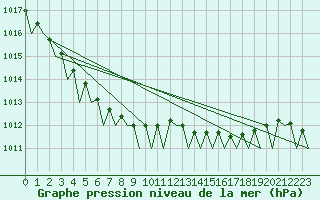 Courbe de la pression atmosphrique pour Woensdrecht