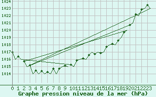 Courbe de la pression atmosphrique pour Farnborough