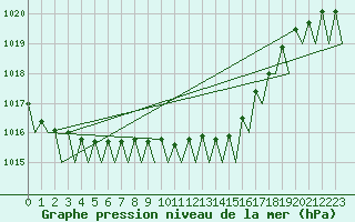 Courbe de la pression atmosphrique pour Platform L9-ff-1 Sea