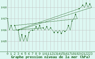 Courbe de la pression atmosphrique pour Bonn (All)