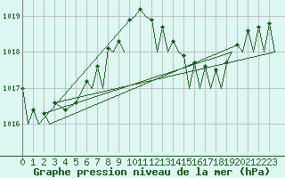 Courbe de la pression atmosphrique pour Gibraltar (UK)