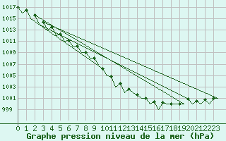 Courbe de la pression atmosphrique pour Hannover