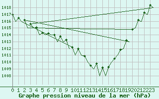 Courbe de la pression atmosphrique pour Celle