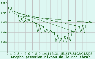 Courbe de la pression atmosphrique pour Platform Hoorn-a Sea