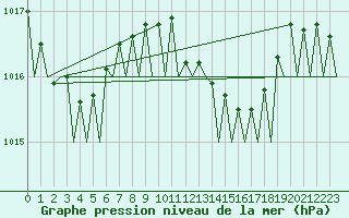 Courbe de la pression atmosphrique pour Barcelona / Aeropuerto