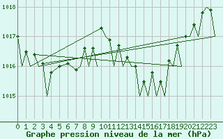 Courbe de la pression atmosphrique pour Gibraltar (UK)